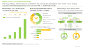 Phosphoramidite Market Trends