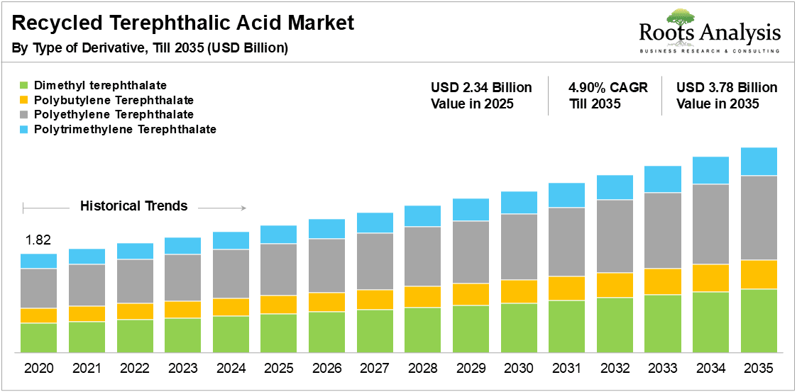 Recycled Terephthalic Acid Market by Type of Derivative Recycled Terephthalic Acid Market by Type of Derivative