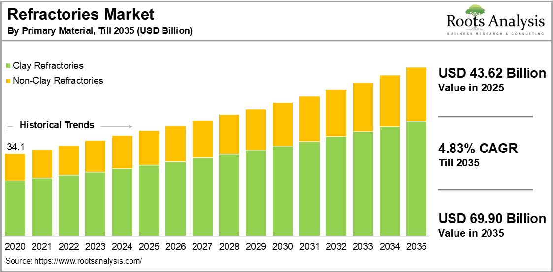 Refractories Market by Primary Material