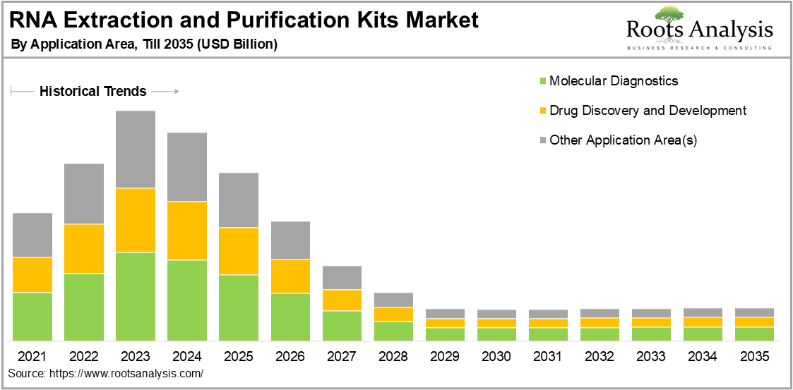 RNA Extraction and Purification Kits Market by Application Area, Till 2035 (USD Billion)