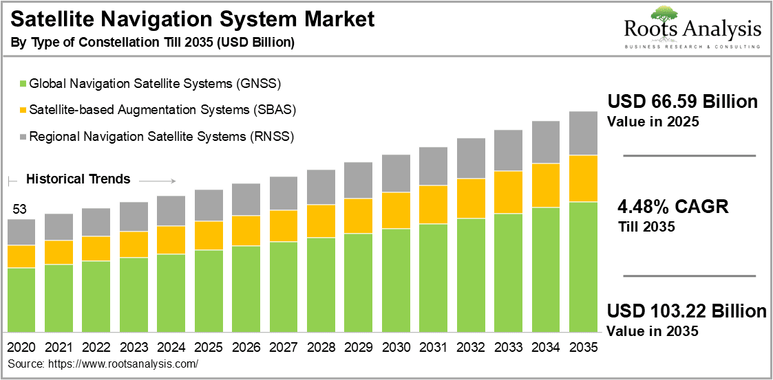 Satellite Navigation System Market by Type of Constellation