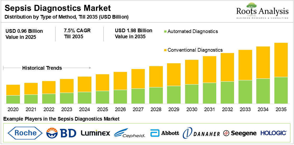 Sepsis Diagnostics Market Distribution by Type of Method, Till 2035 (USD Billion) Sepsis Diagnostics Market Distribution by Type of Method