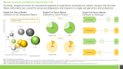 Single-Cell Omics Market Forecast and Market Opportunity