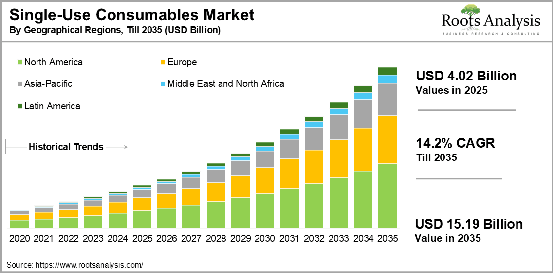 Single Use Consumables Market by Geographical Regions