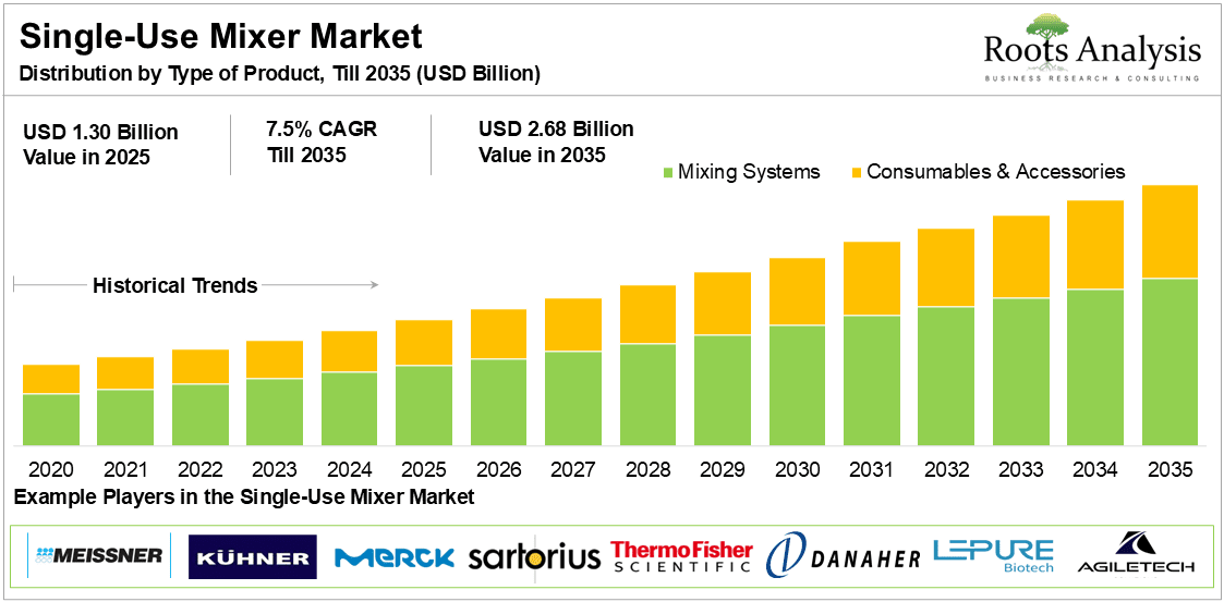 Single Use Mixer Market Distribution by Type of Product
