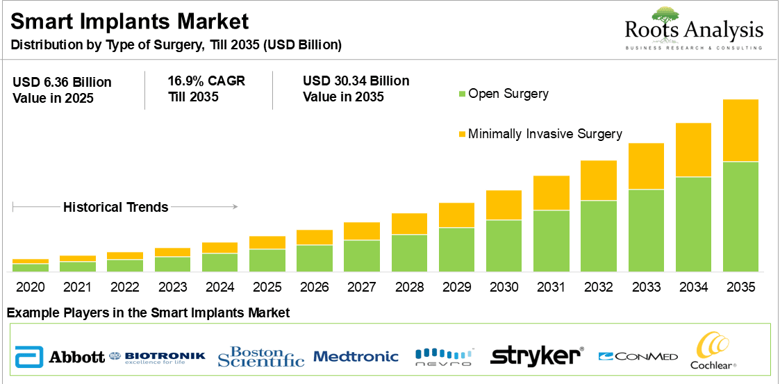 Smart Implants Market Distribution by Type of Surgery