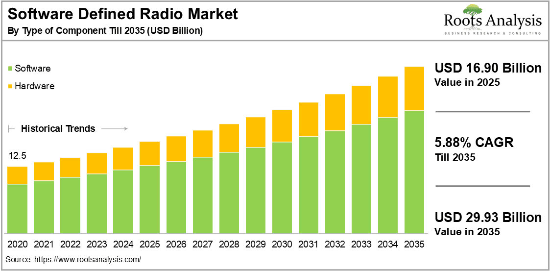 Software Defined Radio Market by Type of Component
