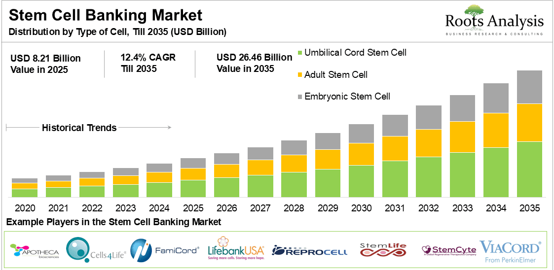 Stem Cell Banking Market Distribution by Type of Cell