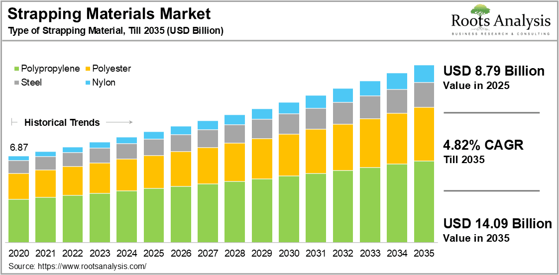 Strapping Materials Market Type of Strapping Material