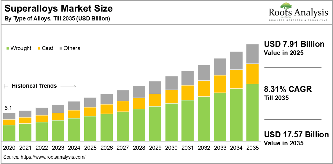 Superalloys Market Size by Type of Alloys
