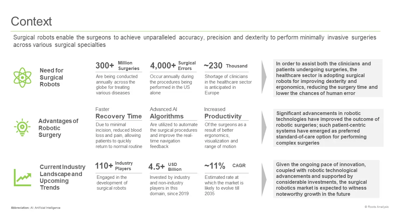 Surgical Robots Market Context