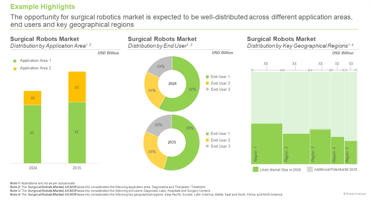 Surgical Robots Market End User