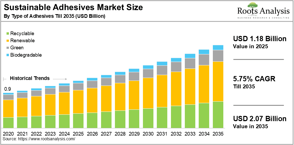 Sustainable Adhesives Market Size by Type of Adhesive