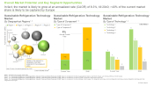 Sustainable Refrigeration Technology Market by Type of Component
