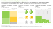 Sustainable Refrigeration Technology Market by Type of Equipment