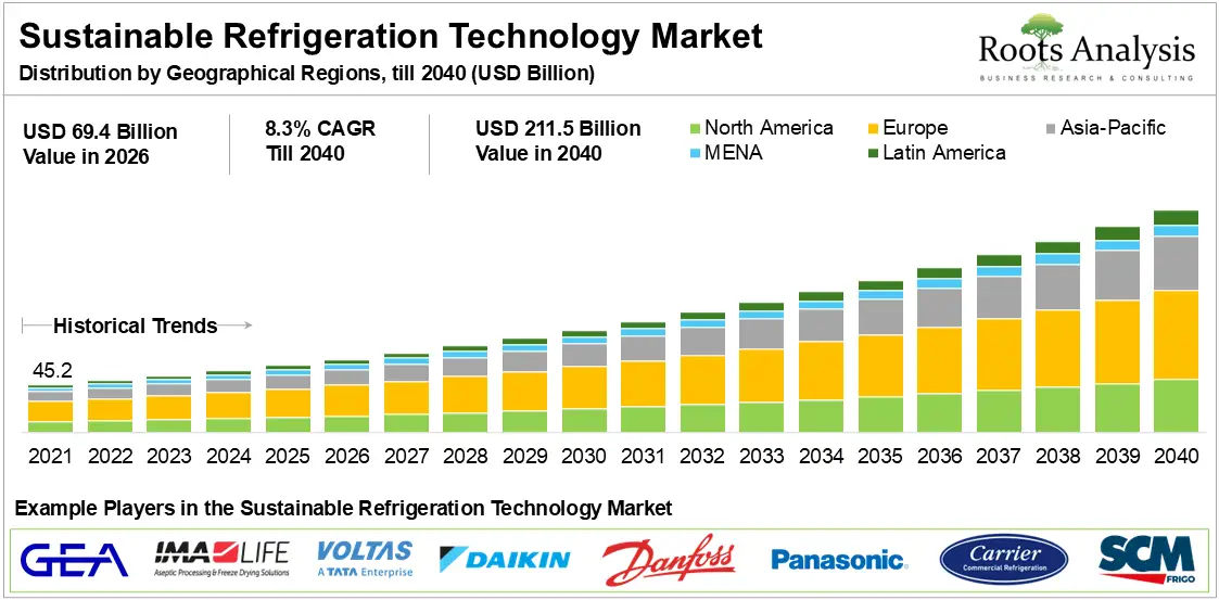 Sustainable Refrigeration Technology Market Distribution by Geographical Regions