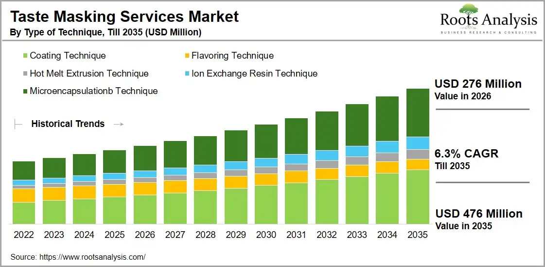 Taste Masking Services Market by Type of Technique