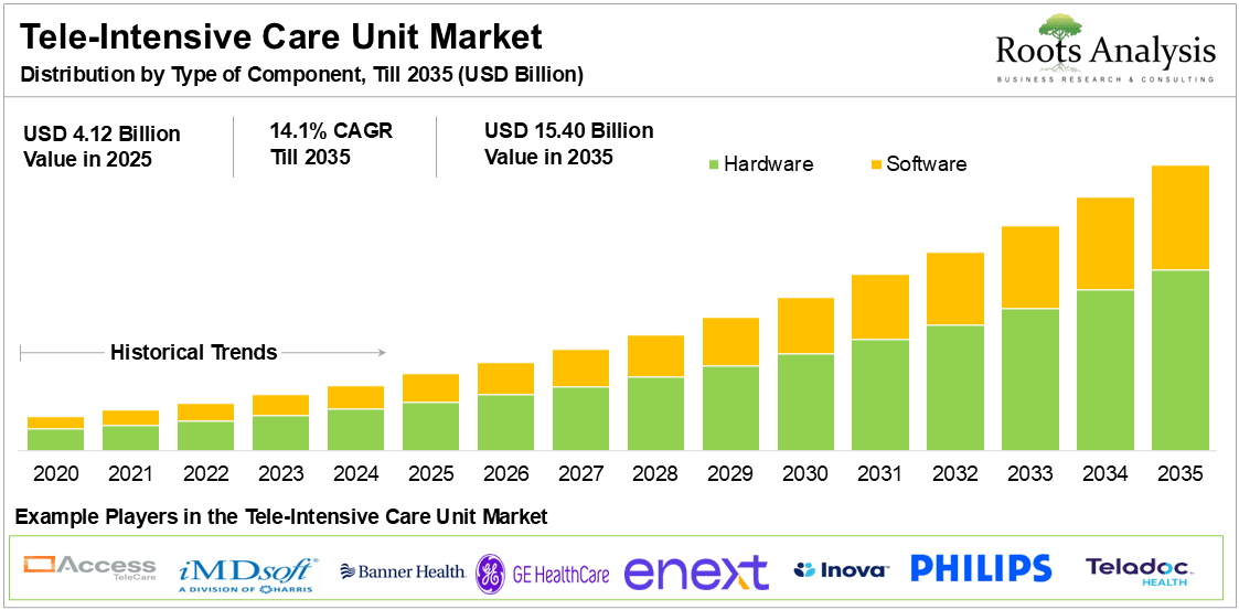 Tele Intensive Care Unit Market Distribution by Type of Component