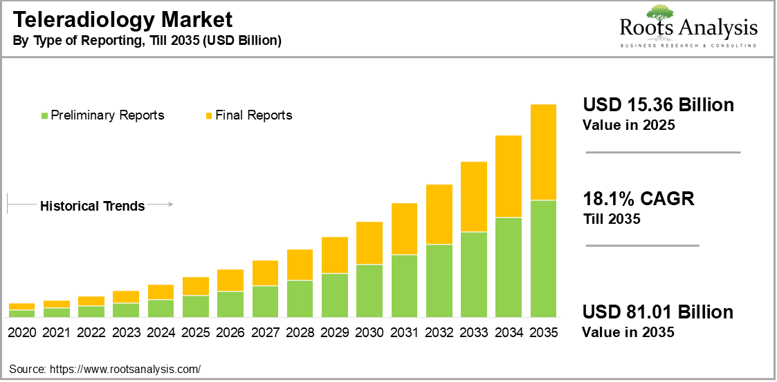 Teleradiology Market by Type of Reporting