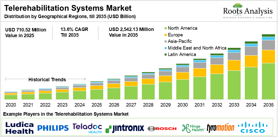 Telerehabilitation Systems Market Distribution by Geographical Regions