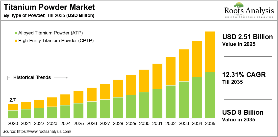 Titunium Powder Market by Type of Powder