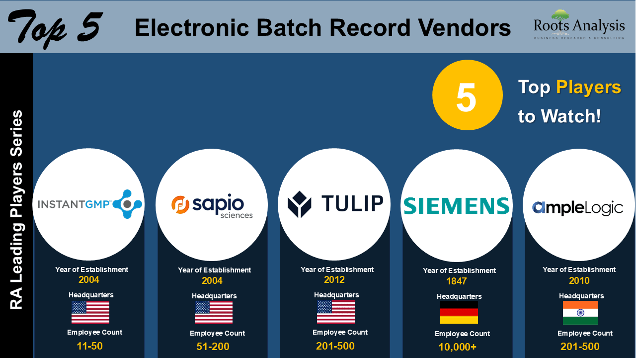 Top 5 EBR Vendors Top 5 EBR Vendors
