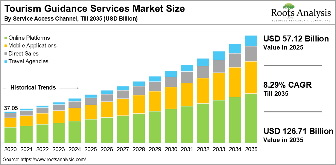 Tourism Guidance Services Market by Service Access Channel