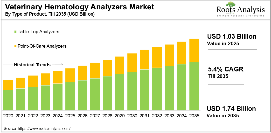 Veterinary Hematology Analyzers Market by Type of Product