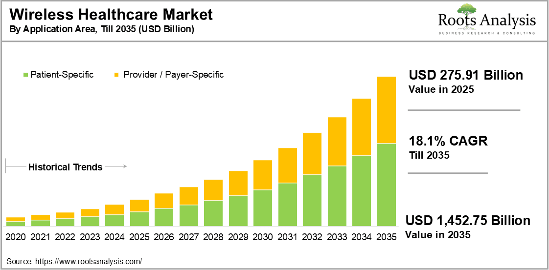 Wireless Healthcare Market by Application Area