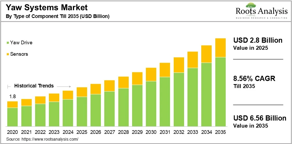 Yaw System Market by Type of Components, Till 2035 (USD Billion) Yaw System Market by Type of Components