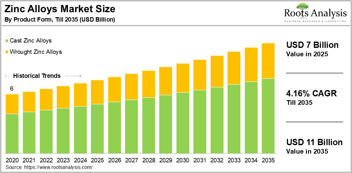 Zinc Alloys Market Size by Product Form Zinc Alloys Market Size by Product Form