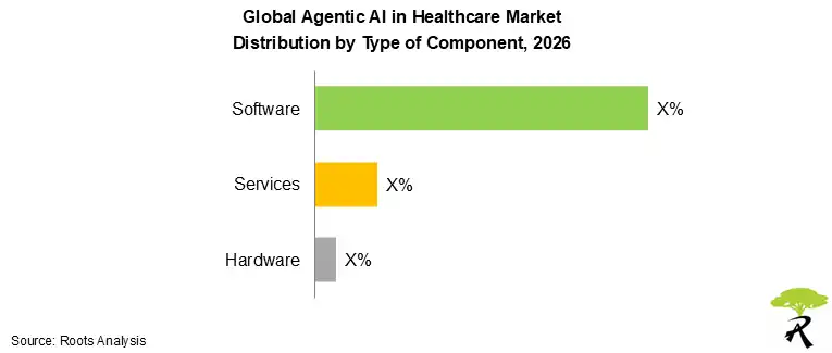 Agentic AI in Healthcare Market Size, by Type of Component, 2026