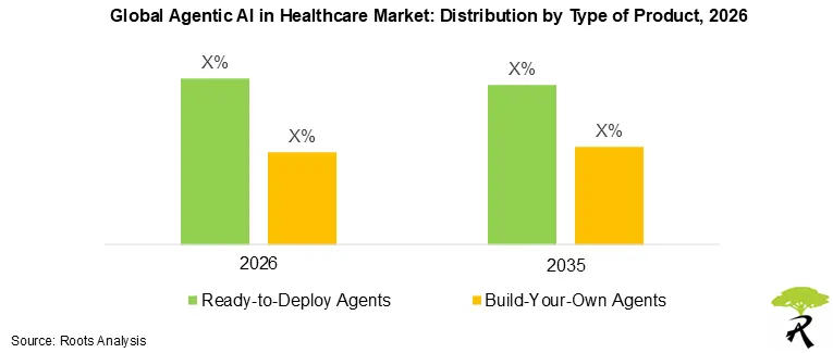 Agentic AI in Healthcare Market Size by Type of Product, 2026 to 2035