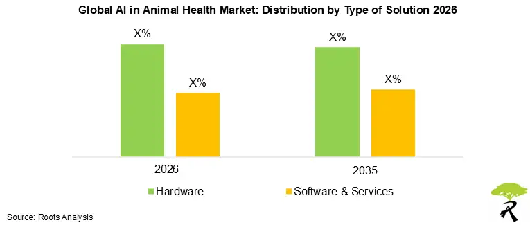 AI in Animal Health Market Size by Type of Solution, 2026 to 2035