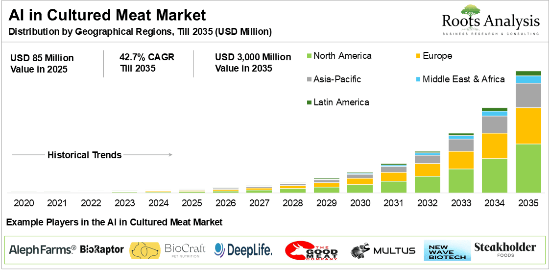 AI in Cultured Meat Market Distribution by Geographical Regions, Till 2035 (USD Million) AI in Cultured Meat Market Distribution by Geographical Regions