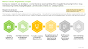 AI in Drug Manufacturing Market Megatrends Analysis
