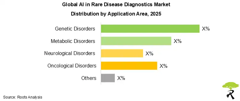 AI in Rare Disease Diagnostics Market by Application Area, 2025