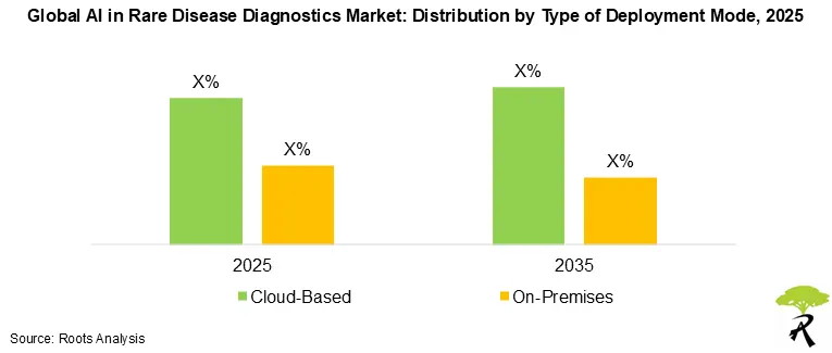 AI in Rare Disease Diagnostics Market Size by Type of Deployment Mode, 2025 - 2035