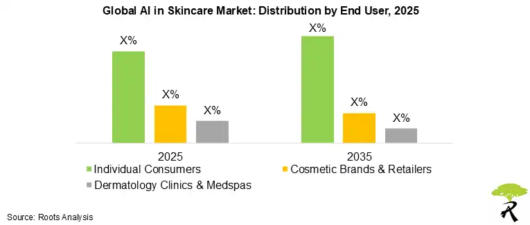 AI in Skincare Market by End User, 2025 to 2035