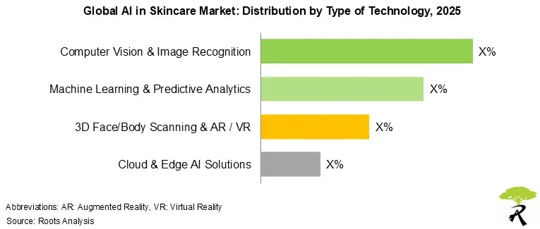 AI in Skincare Market by Type of Technology, 2025
