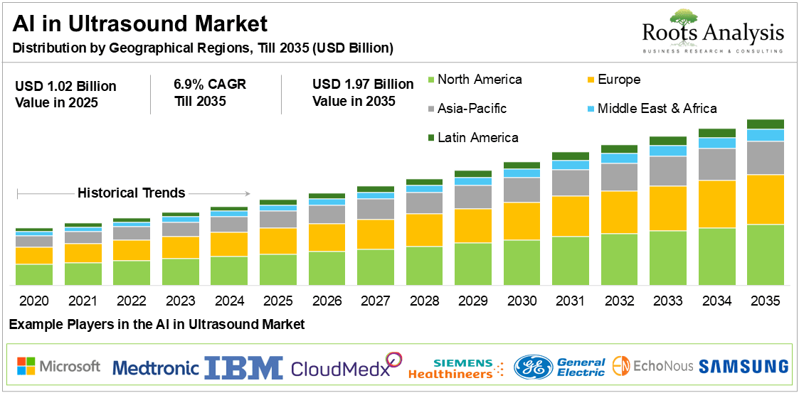 AI in Ultrasound Market Distribution by Geographical Regions, Till 2035 (USD Billion) AI in Ultrasound Market Distribution by Geographical Regions