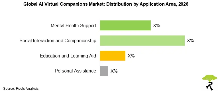 AI Virtual Companions Market Share by Application Area 2026
