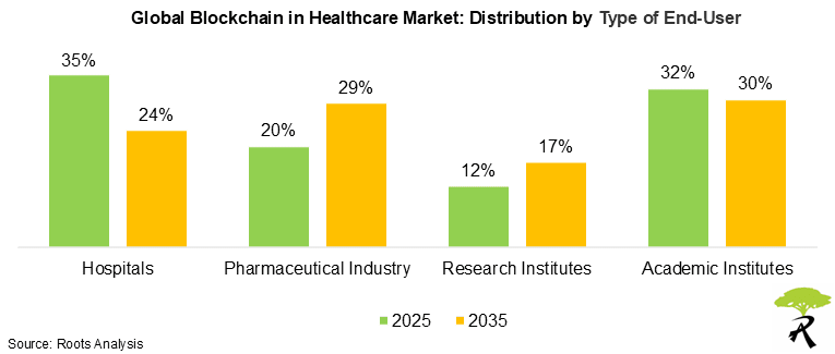 Blockchain in Healthcare Market Size by End User 2025 and 2035
