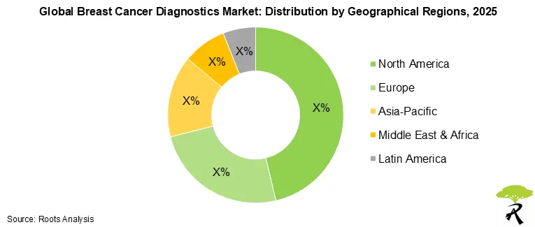 Breast Cancer Diagnostics market share by geographical regions, 2025 Breast Cancer Diagnostics market share by geographical regions, 2025