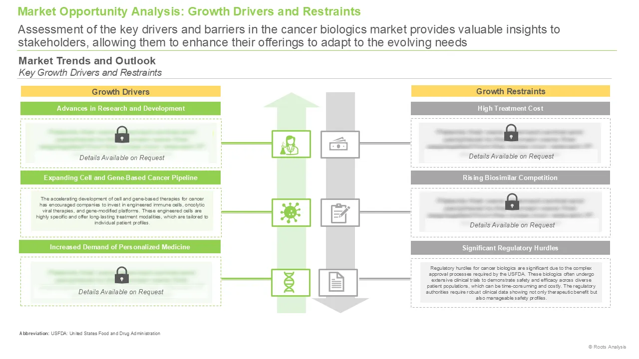 Cancer Biologics Market Opportunity Analysis Growth Drivers and Restraints Cancer Biologics Market Opportunity Analysis Growth Drivers and Restraints