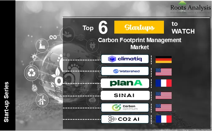 Carbon Footprint Management Market Startups