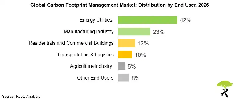 Global Carbon Footprint Market: Distribution by End User, 2026 Global Carbon Footprint Market: Distribution by End User, 2026
