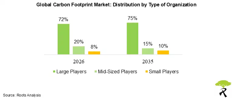 Global Carbon Footprint Market: Distribution by Type of Organization Global Carbon Footprint Market: Distribution by Type of Organization