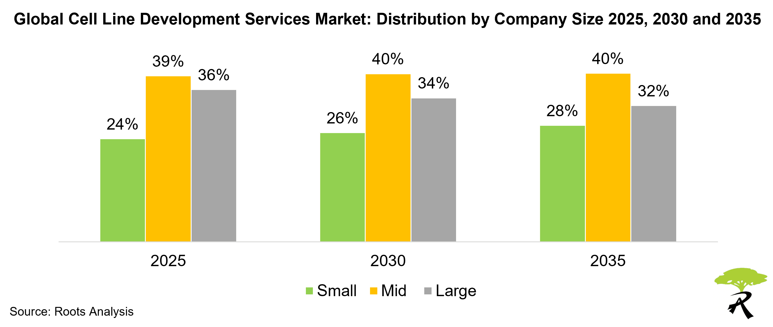 Cell Line Development Services Market by Company Size 2025