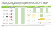 Click Chemistry and Bioorthogonal Chemistry Market List of Click Chemistry